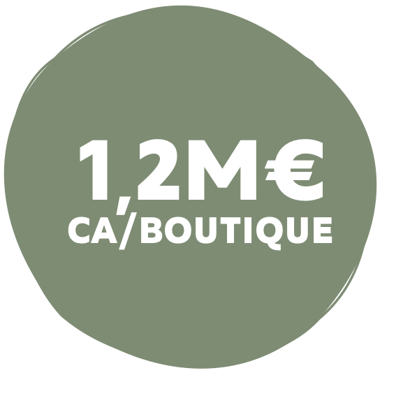 1.2M € CA/boutique