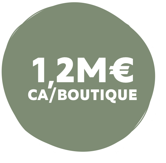 1.2M € CA/boutique 1.2M € CA/boutique